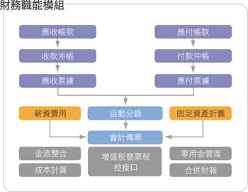 Workflow架構