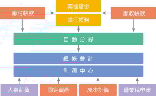 smart架構